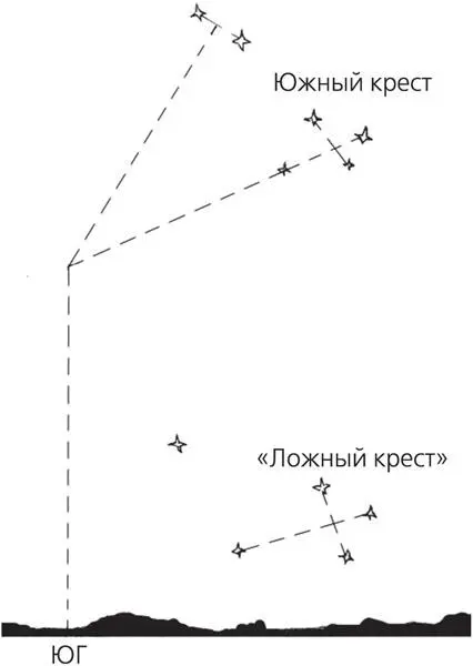 Рис 16 Определение юга по созвездию Южный Крест По Луне и часамНеобходимо - фото 15