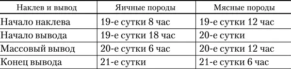 Развитие птенцов можно условно разделить на три части Первая фаза охватывает - фото 8
