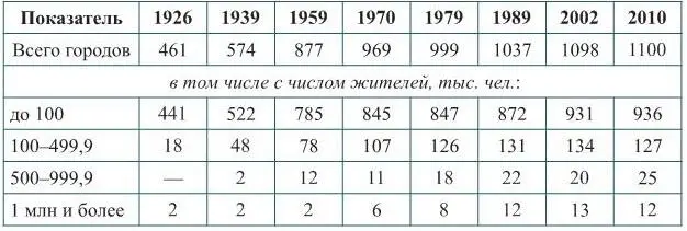 Постоянно увеличивается и число городских жителей сегодня около половины - фото 1