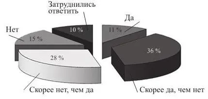 Оценка жителями г Екатеринбурга степени комфортности проживания в городской - фото 5