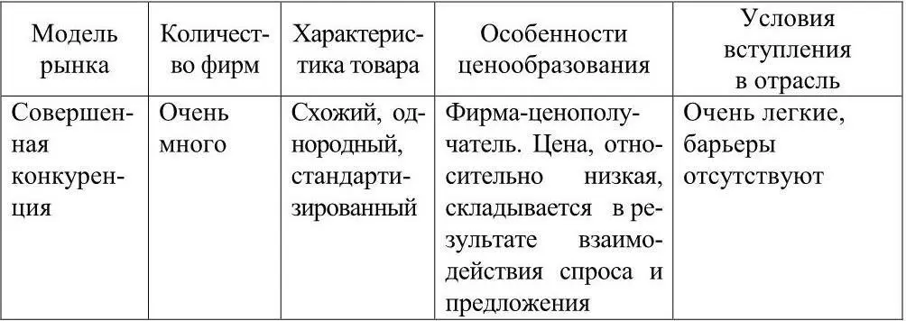 Характеристика рынка совершенной конкуренции Рынок совершенной конкуренции - фото 2