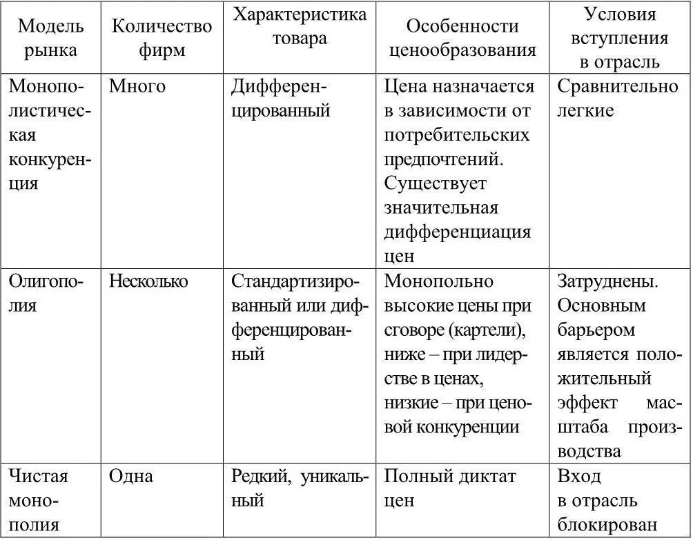 Характеристика рынка совершенной конкуренции Рынок совершенной конкуренции - фото 3