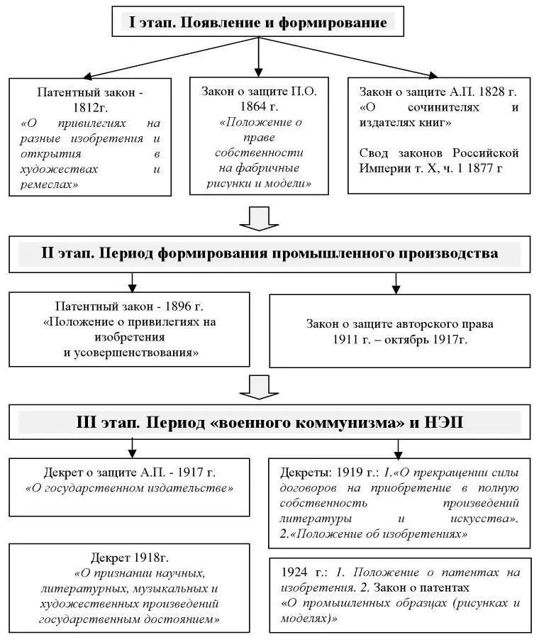 Рис 2 I III этапы развития правовых форм охраны интеллектуальной - фото 2
