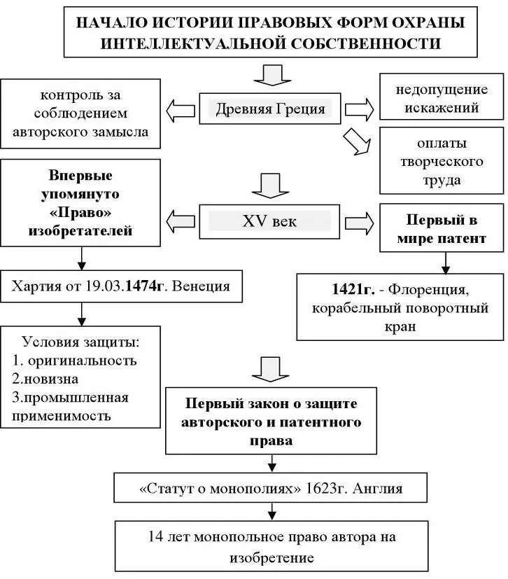 Рис 1 История развития правовых форм охраны интеллектуальной собственности В - фото 1