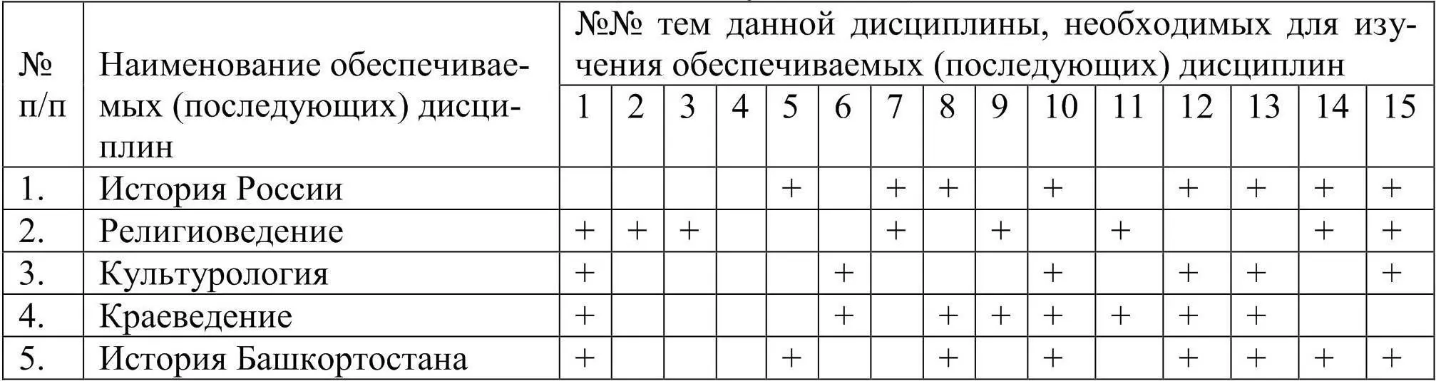 14 Требования к результатам освоения дисциплины Процесс изучения курса - фото 1