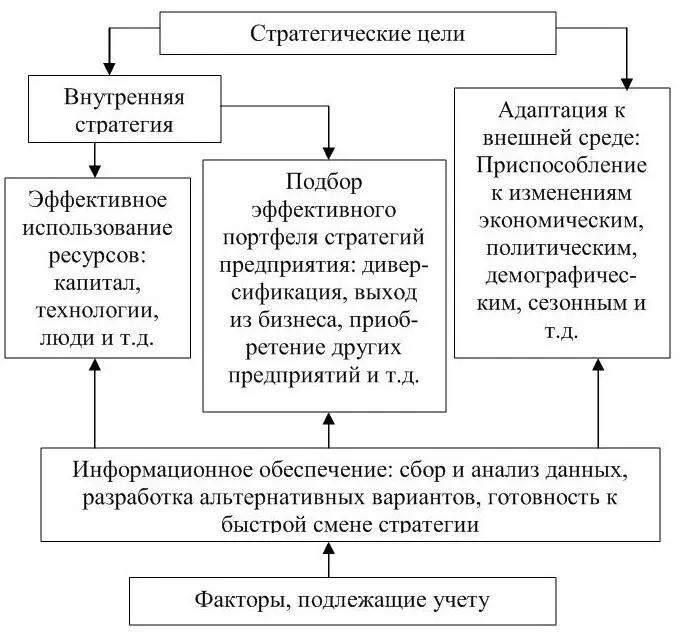 Рисунок 12 Схема выбора стратегических целей организации 2 рабочие принципы - фото 2