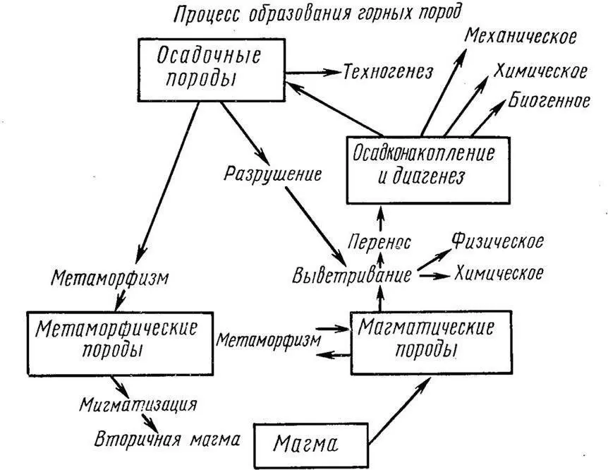 Рисунок 4 Процесс образования горных пород В результате разрушения горных - фото 7