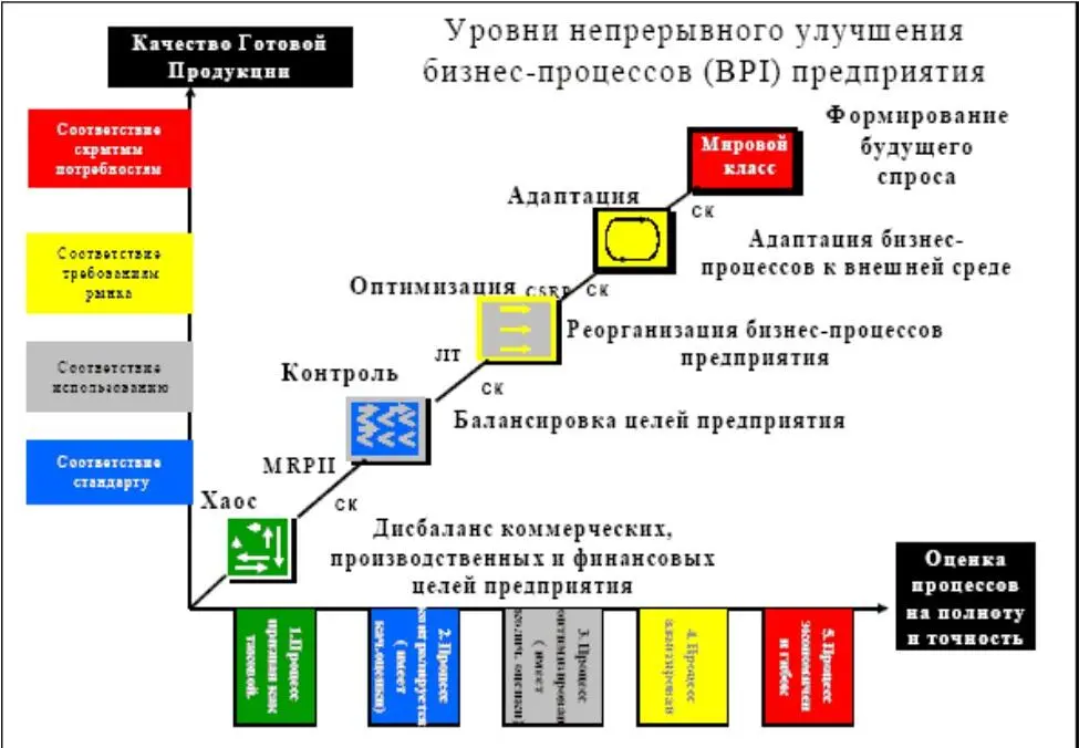 Рис 121 Уровни непрерывного улучшения При определении уровней BPI - фото 17