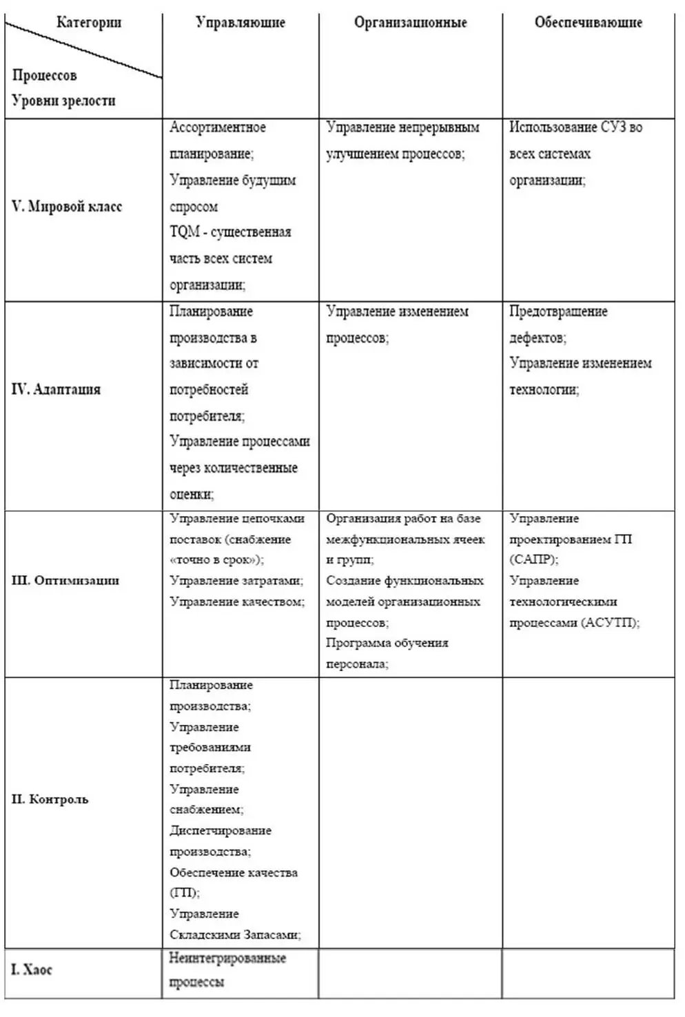 Переход предприятия с одного уровня BPI на другой именуется циклом BPI При - фото 19