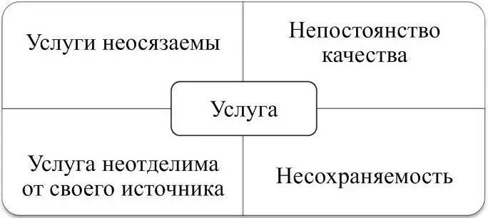Рисунок 11 Характеристики услуги 1 Неосязаемость услуг услуги невозможно - фото 1