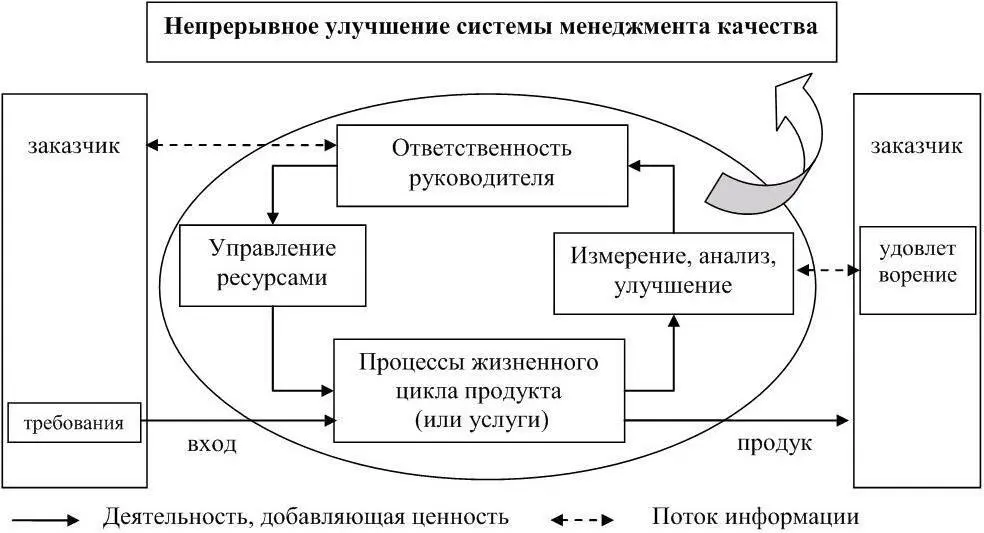 Рисунок 12 Модель процесса менеджмента качества ИСО 90012000 составлено - фото 2