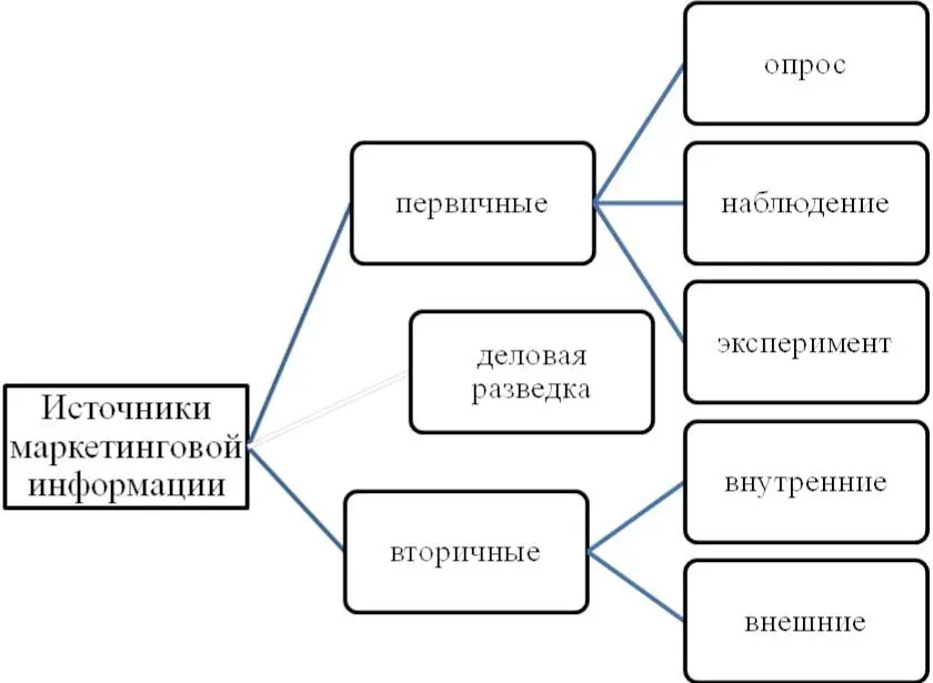 Рисунок 2 Классификация источников маркетинговой информации Классификация - фото 2