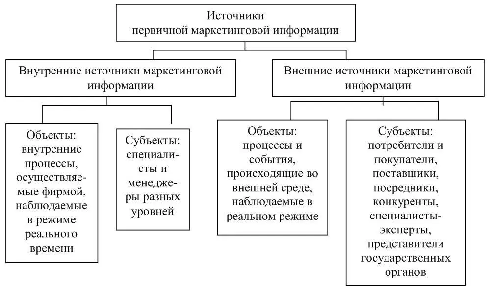 Рисунок 3 Источники первичной маркетинговой информации В качестве источников - фото 3