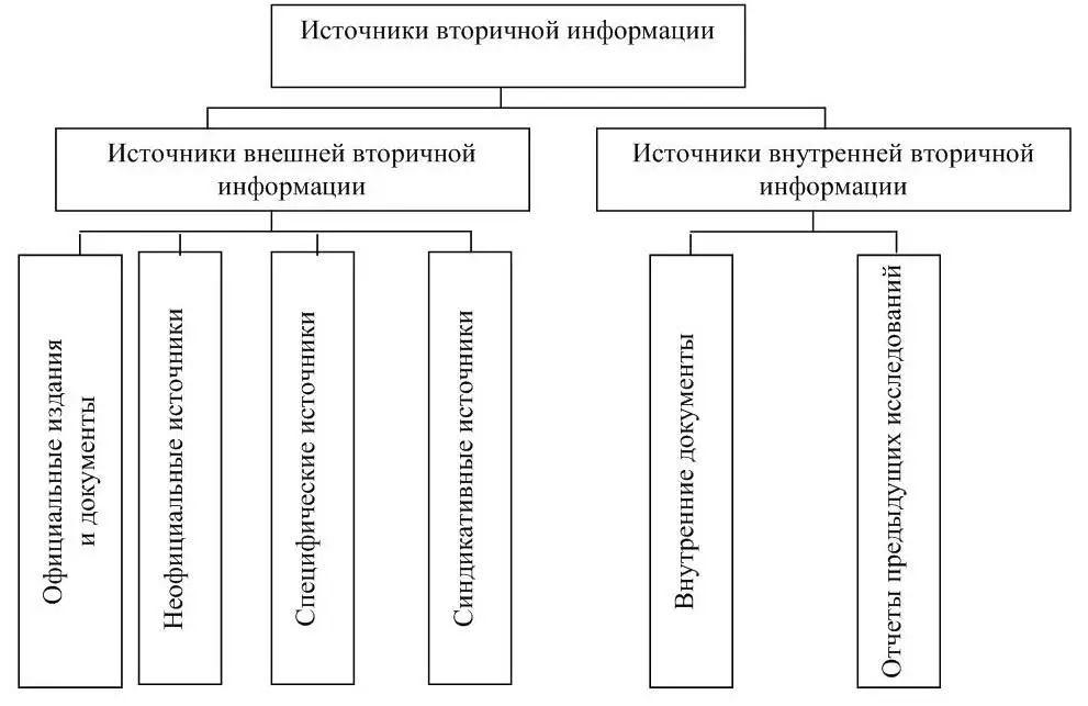Рисунок 4 Источники вторичной маркетинговой информации Все источники внешней - фото 4