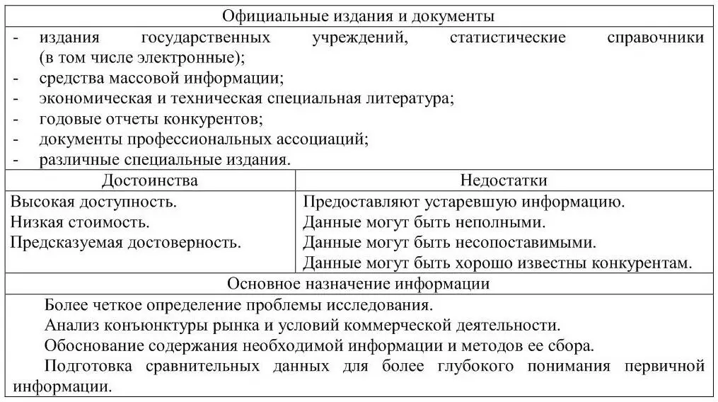 Рисунок 5 Характеристика официальных источников информации 2 Неофициальные - фото 5