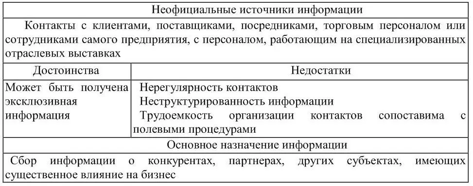 Рисунок 6 Неофициальные источники информации 3 Специфические источники - фото 6