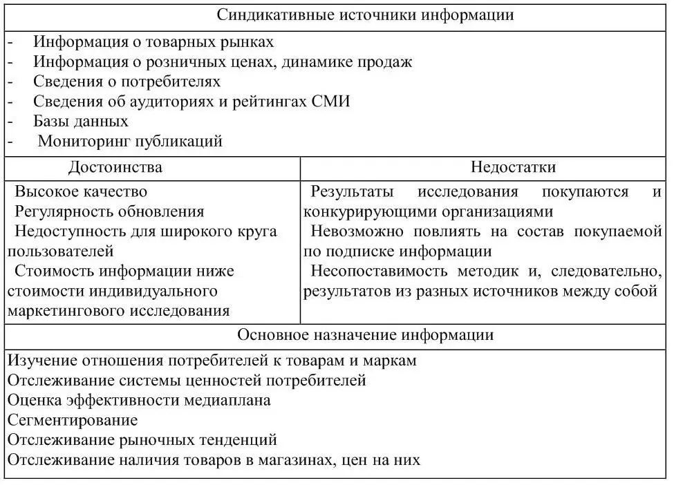 Рисунок 8 Синдикативные источники информации Источники внутренней вторичной - фото 8