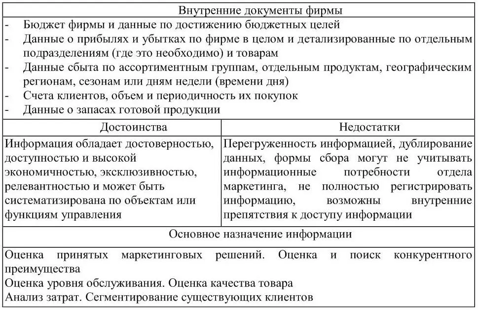 Рисунок 9 Источники внутренней вторичной информации документы фирмы Кроме - фото 9