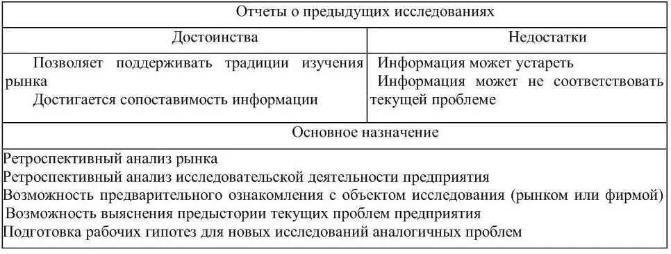Рисунок 10 Отчеты предыдущих маркетинговых исследований как источник - фото 10