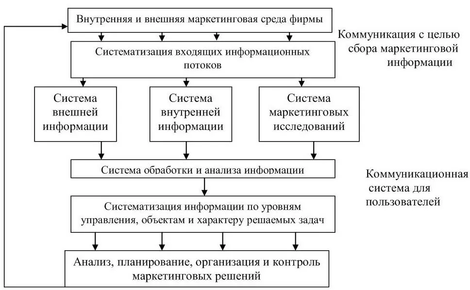 Рисунок 13 Движение информации в МИС Схема движения информации в рамках МИС - фото 15