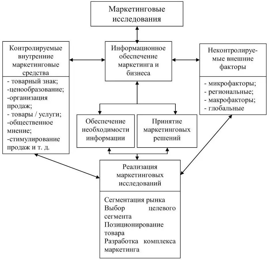 Рисунок 14 Место исследований в маркетинговой деятельности Для обеспечения - фото 16
