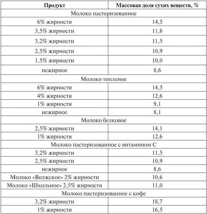 Цельное молоко молоко составные части которого не подвергались воздействию - фото 4