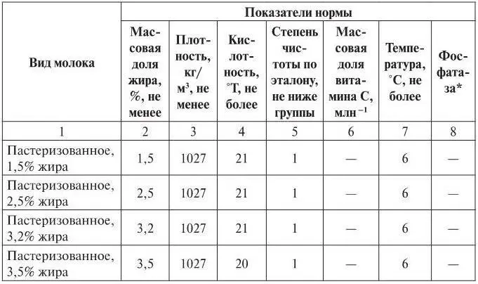 Фосфатаза отсутствует При кипячении не дает хлопьев Таблица 13 - фото 6