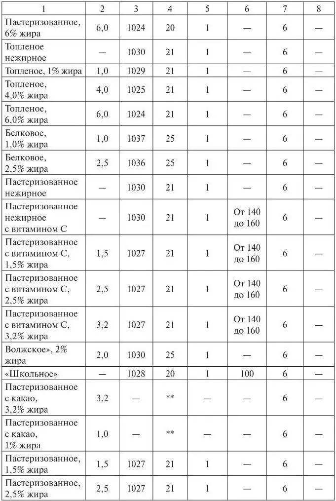 Фосфатаза отсутствует При кипячении не дает хлопьев Таблица 13 - фото 7