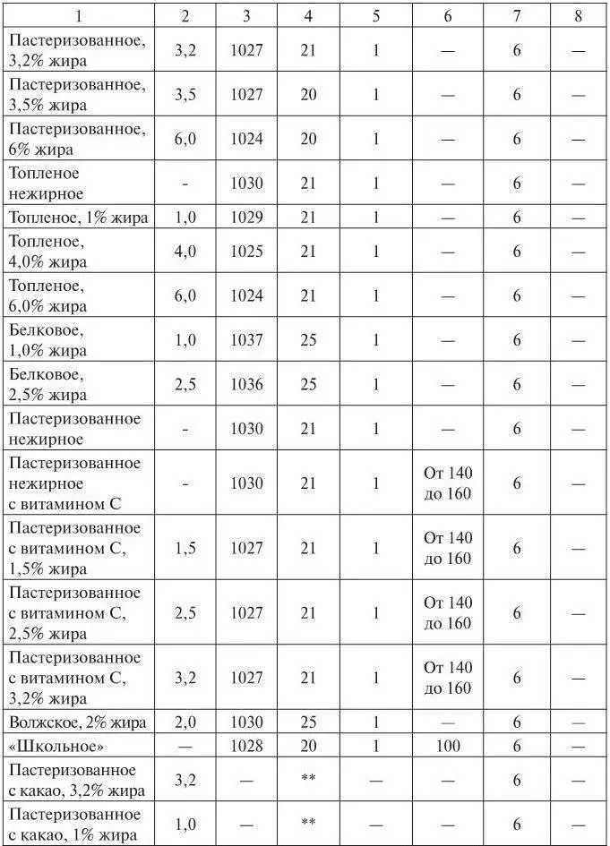 Фосфатаза отсутствует При кипячении не дает хлопьев Таблица 13 - фото 8