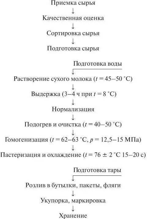 Рис 12Технологическая схема выработки пастеризованного восстановленного - фото 11