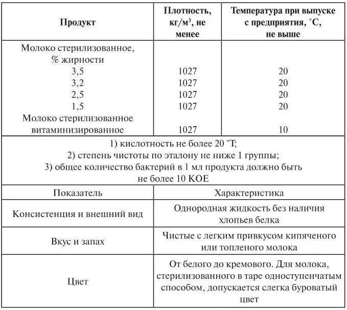 При выработке стерилизованного молока качество исходного сырья и особенно его - фото 14