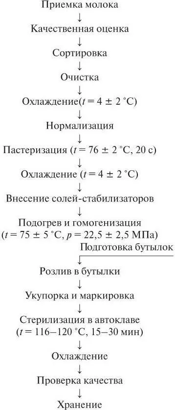 Рис 13Технологический процесс производства стерилизованного молока - фото 15