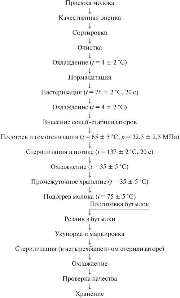 Рис 14Двухступенчатая стерилизация молока При двухступенчатой схеме молоко - фото 16