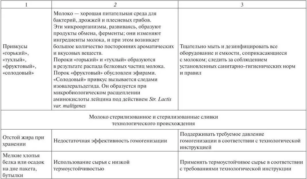 Промышленные технологии производства молочных продуктов - фото 28