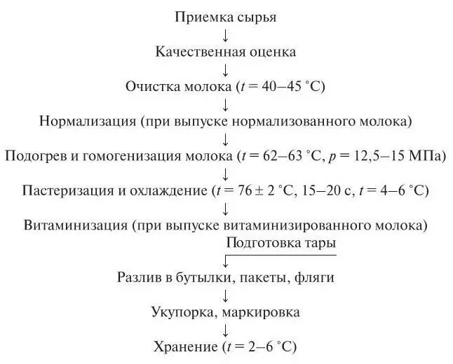 Рис 11Технологическая схема выработки пастеризованного молока В зависимости - фото 10