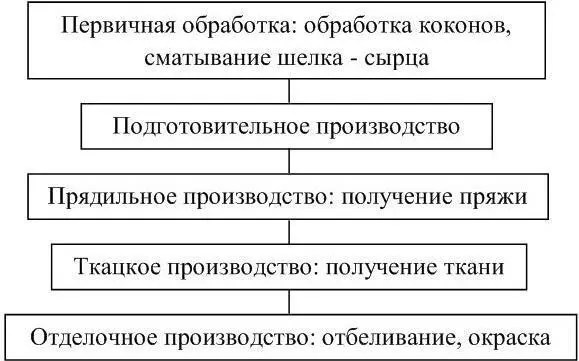 Рисунок 8 Технология производства шелковых тканей После первичной обработки и - фото 8