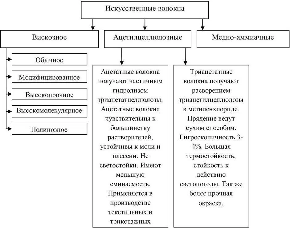 Рисунок 10 Характеристика искусственных волокон Вискозное волокно - фото 10