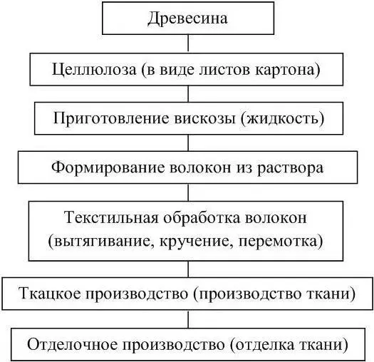 Рисунок 11 Технология производства шерстяных тканей Триацетатные и ацетатные - фото 11