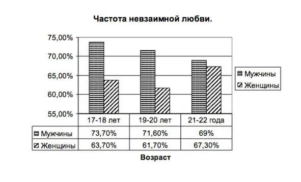 Диаграмма 1 Мужчины первой группы смогли добиться взаимности в 368 случаев - фото 11