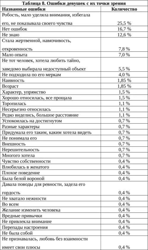 На данные вопросы получены противоречивые ответы Один и тот же метод может - фото 21