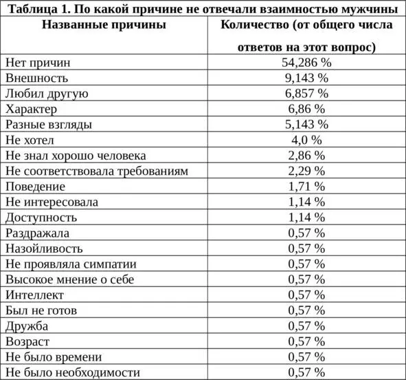 Примерно 54 ответов юношей и 45 ответов девушек показывают что они сами не - фото 8