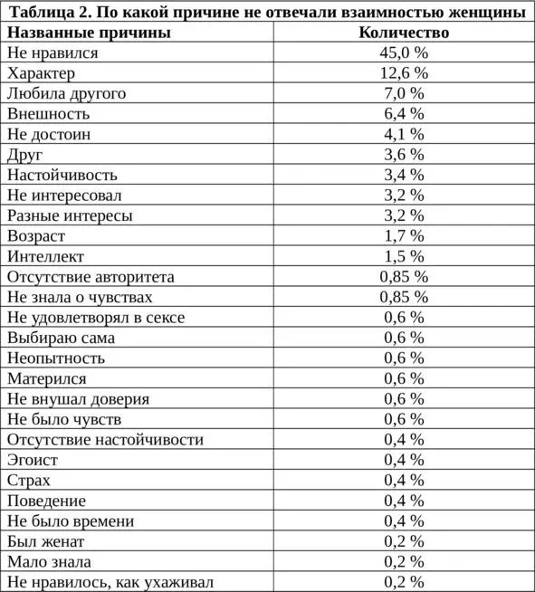 Примерно 54 ответов юношей и 45 ответов девушек показывают что они сами не - фото 9