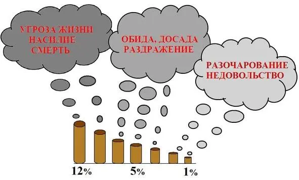 проявление скрытого негатива 1 балл ненависти это легкое разочарование - фото 11