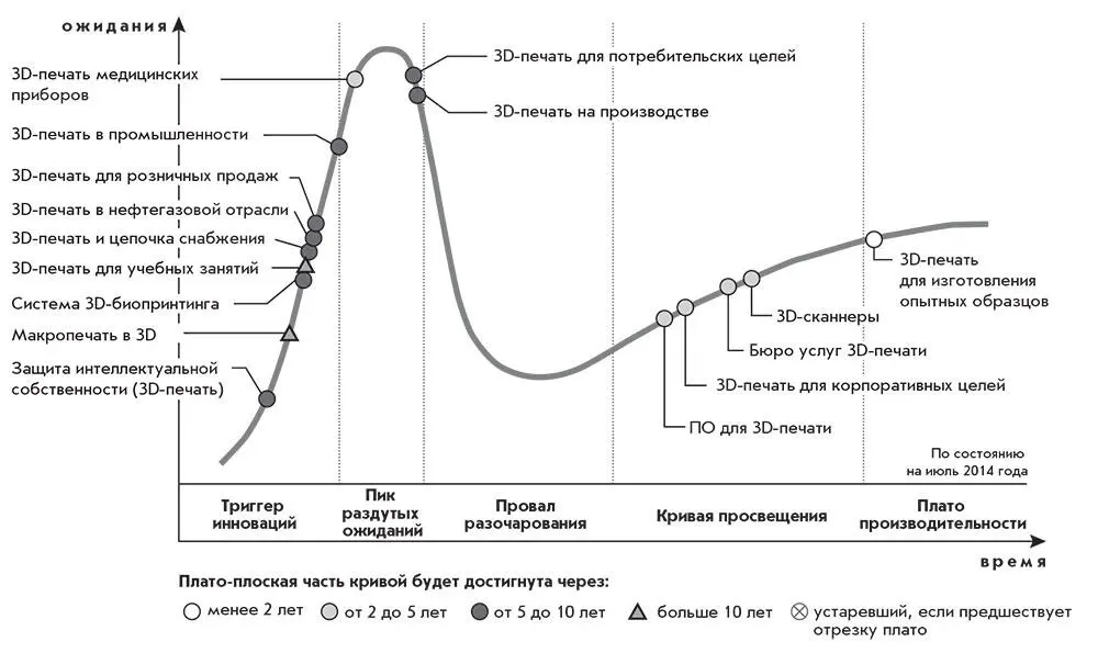 Источник Gartner июль 2014 год Рисунок VI Цикл популярности 3Dпечати - фото 12