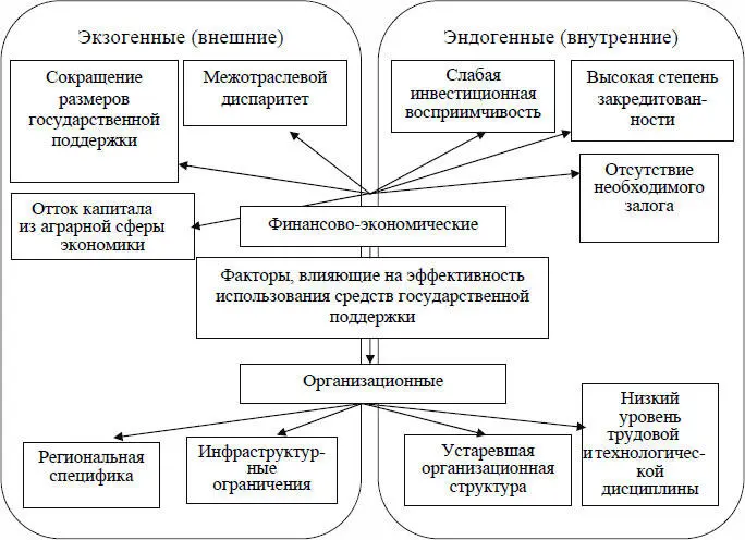 Рисунок 3 Факторы и причины неэффективного использования аграрными - фото 3