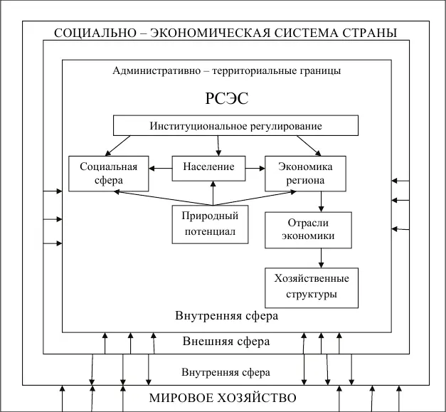 Рисунок 2 Аспекты позиционирования и структуры региональной - фото 2