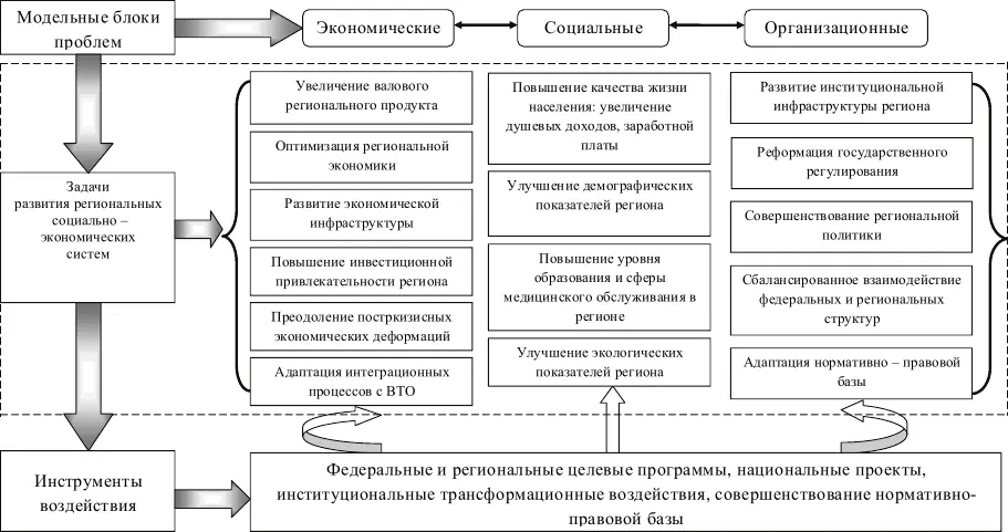 Рисунок 3 Классификация проблем функционирования задач развития региональных - фото 3