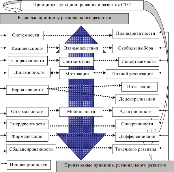 Рисунок 4 Классификация принципов функционирования РСЭС Принцип системности - фото 4