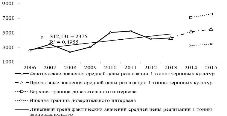 Рис 2 Прогнозирование динамики средней цены реализации зерновых культур в - фото 19