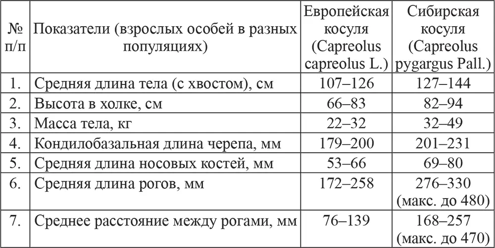 На территории бывшего Советского Союза косуля заселяет лесостепную и частично - фото 1